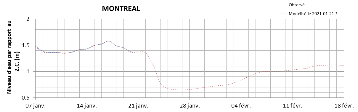 Graphique du niveau d'eau minimal attendu par rapport au zéro des cartes pour Montréal