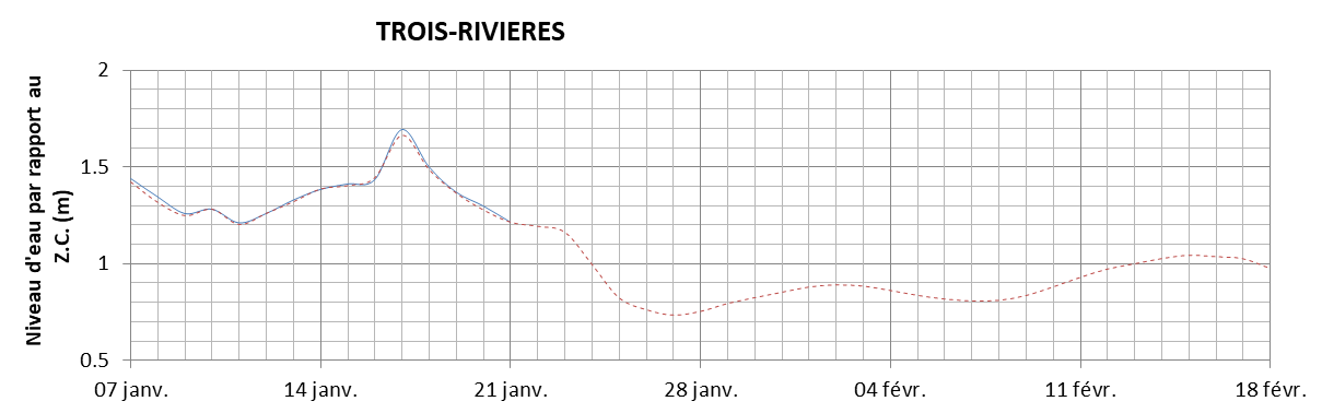 Graphique du niveau d'eau minimal attendu par rapport au zéro des cartes pour Trois-Rivières
