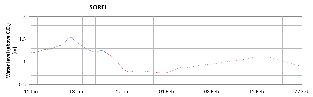 Sorel expected lowest water level above chart datum chart image