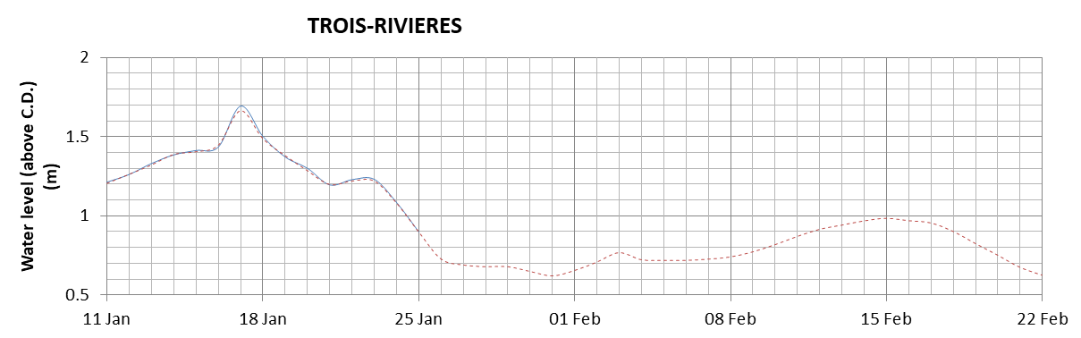 Trois-Rivieres expected lowest water level above chart datum chart image