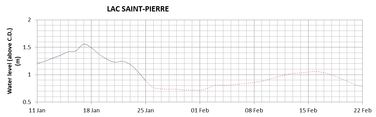 Lake Saint Pierre expected lowest water level above chart datum chart image