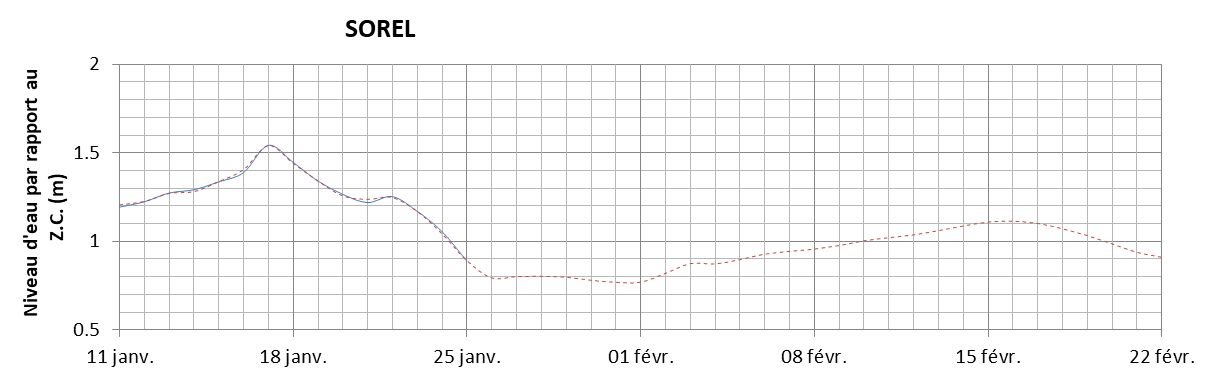 Graphique du niveau d'eau minimal attendu par rapport au zéro des cartes pour Sorel