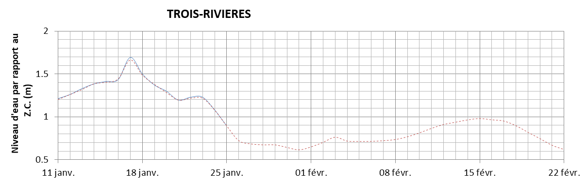 Graphique du niveau d'eau minimal attendu par rapport au zéro des cartes pour Trois-Rivières