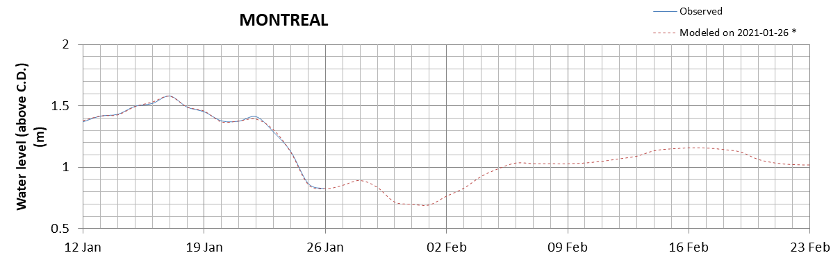 Montreal expected lowest water level above chart datum chart image