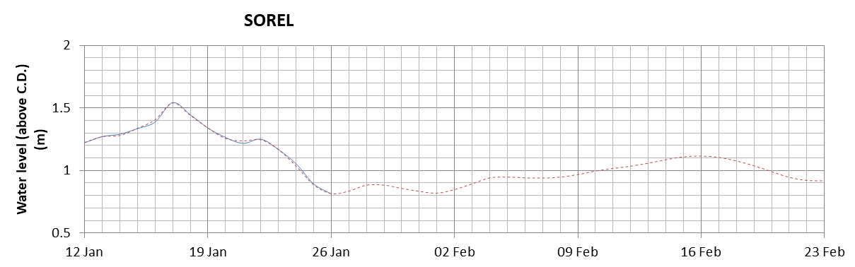 Sorel expected lowest water level above chart datum chart image