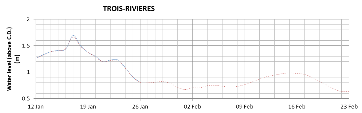 Trois-Rivieres expected lowest water level above chart datum chart image