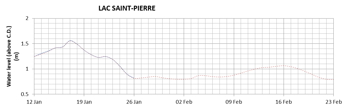 Lake Saint Pierre expected lowest water level above chart datum chart image