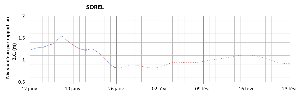 Graphique du niveau d'eau minimal attendu par rapport au zéro des cartes pour Sorel