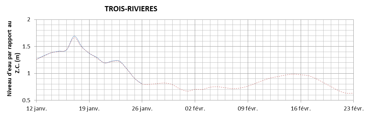 Graphique du niveau d'eau minimal attendu par rapport au zéro des cartes pour Trois-Rivières