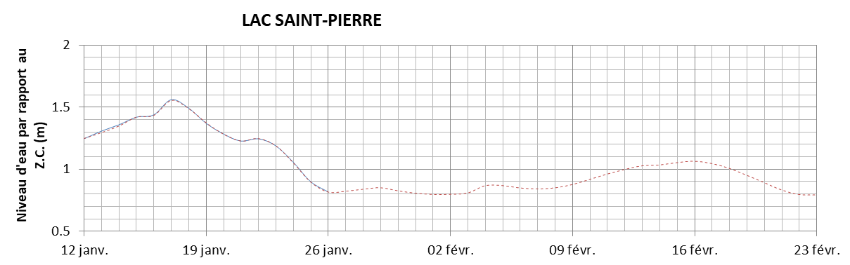 Graphique du niveau d'eau minimal attendu par rapport au zéro des cartes pour le Lac Saint-Pierre