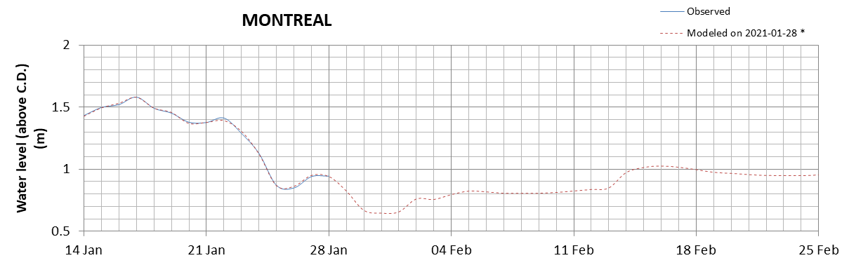 Montreal expected lowest water level above chart datum chart image