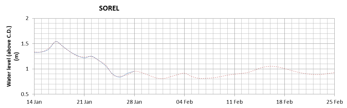 Sorel expected lowest water level above chart datum chart image