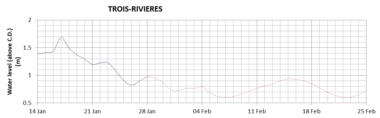 Trois-Rivieres expected lowest water level above chart datum chart image