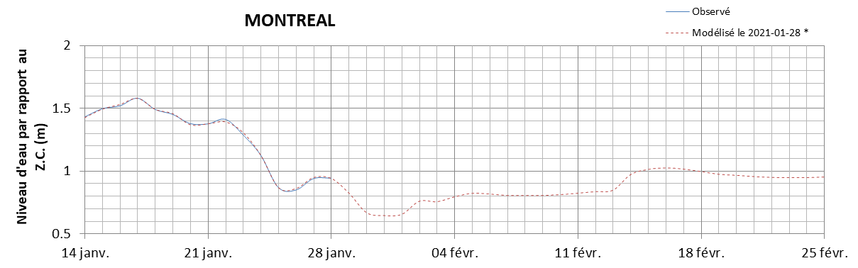 Graphique du niveau d'eau minimal attendu par rapport au zéro des cartes pour Montréal