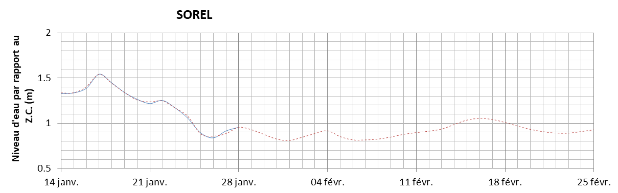 Graphique du niveau d'eau minimal attendu par rapport au zéro des cartes pour Sorel