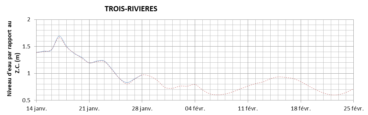 Graphique du niveau d'eau minimal attendu par rapport au zéro des cartes pour Trois-Rivières