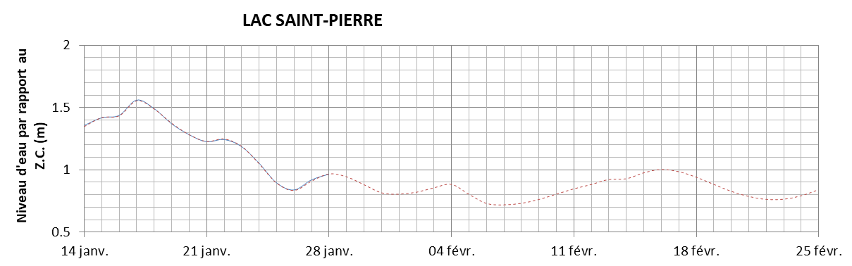 Graphique du niveau d'eau minimal attendu par rapport au zéro des cartes pour le Lac Saint-Pierre