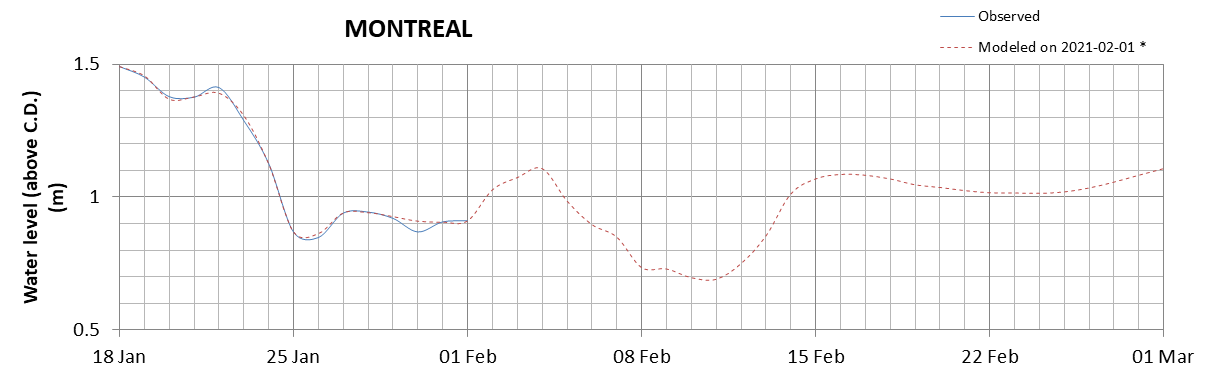 Montreal expected lowest water level above chart datum chart image