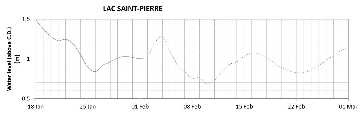 Lake Saint Pierre expected lowest water level above chart datum chart image