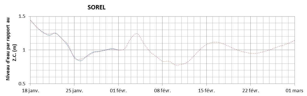 Graphique du niveau d'eau minimal attendu par rapport au zéro des cartes pour Sorel