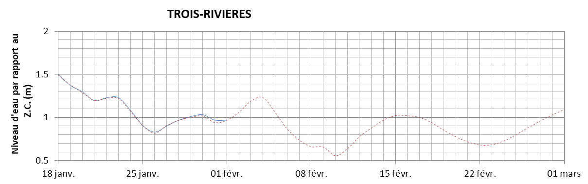 Graphique du niveau d'eau minimal attendu par rapport au zéro des cartes pour Trois-Rivières
