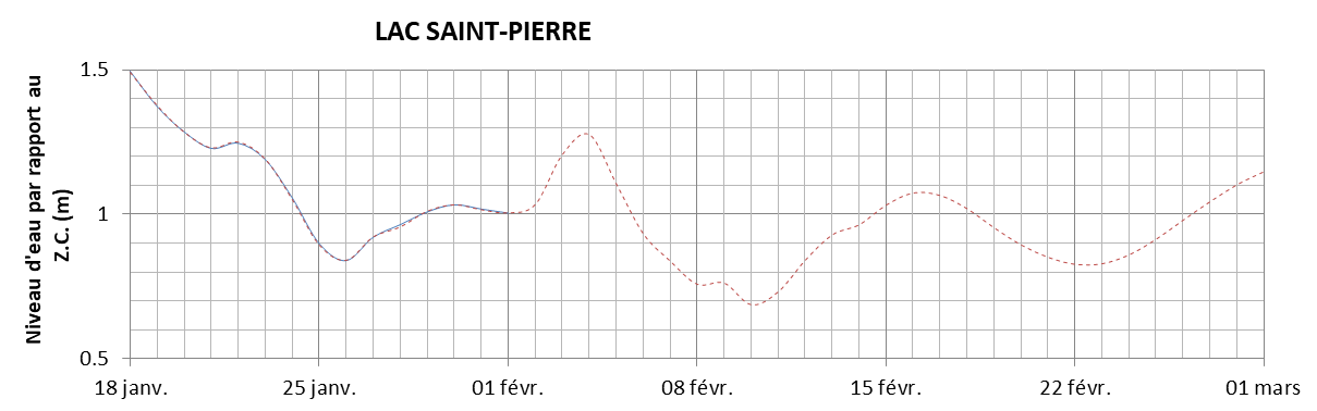 Graphique du niveau d'eau minimal attendu par rapport au zéro des cartes pour le Lac Saint-Pierre
