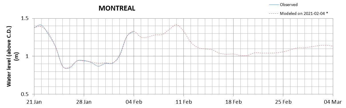 Montreal expected lowest water level above chart datum chart image