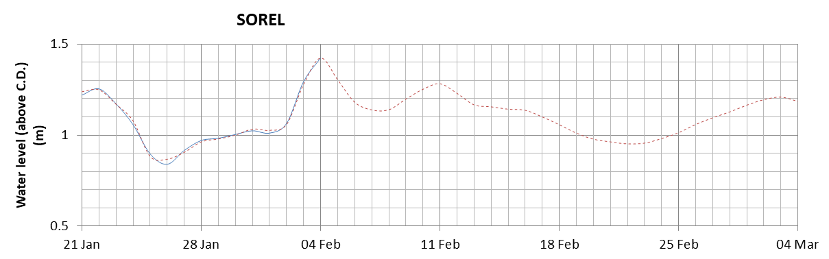 Sorel expected lowest water level above chart datum chart image