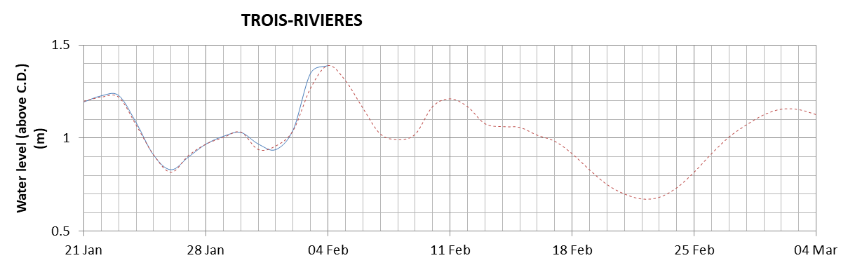 Trois-Rivieres expected lowest water level above chart datum chart image