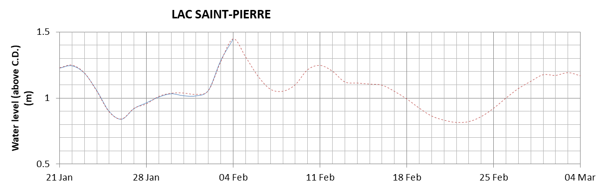 Lake Saint Pierre expected lowest water level above chart datum chart image