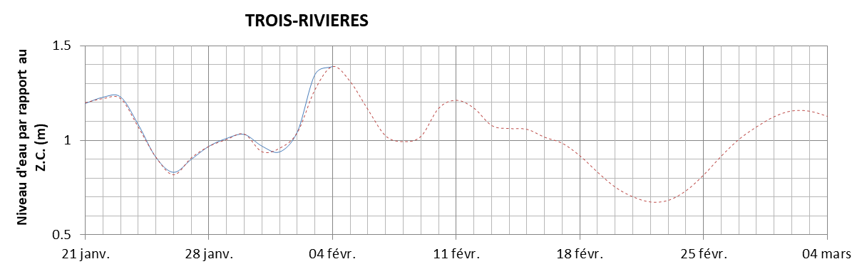 Graphique du niveau d'eau minimal attendu par rapport au zéro des cartes pour Trois-Rivières