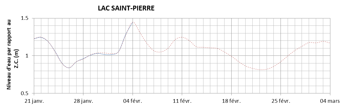 Graphique du niveau d'eau minimal attendu par rapport au zéro des cartes pour le Lac Saint-Pierre