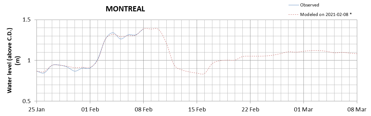 Montreal expected lowest water level above chart datum chart image