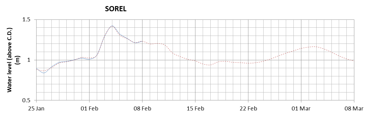 Sorel expected lowest water level above chart datum chart image