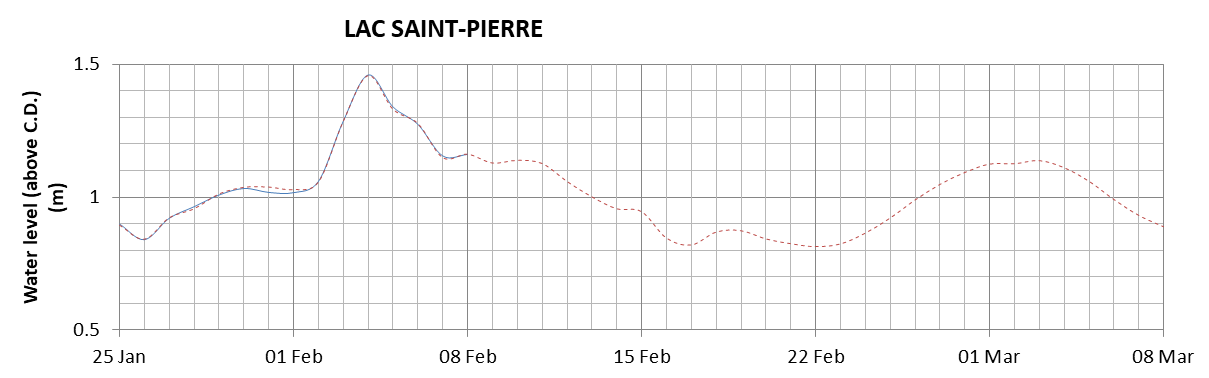 Lake Saint Pierre expected lowest water level above chart datum chart image