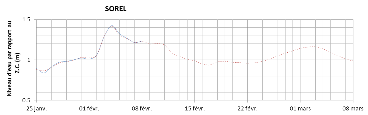 Graphique du niveau d'eau minimal attendu par rapport au zéro des cartes pour Sorel