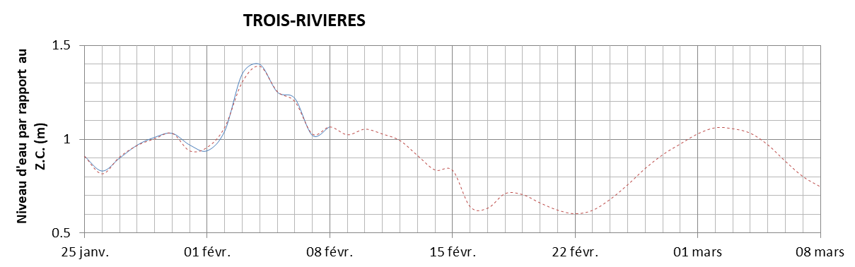 Graphique du niveau d'eau minimal attendu par rapport au zéro des cartes pour Trois-Rivières
