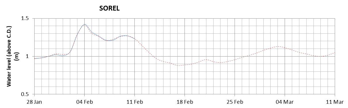 Sorel expected lowest water level above chart datum chart image