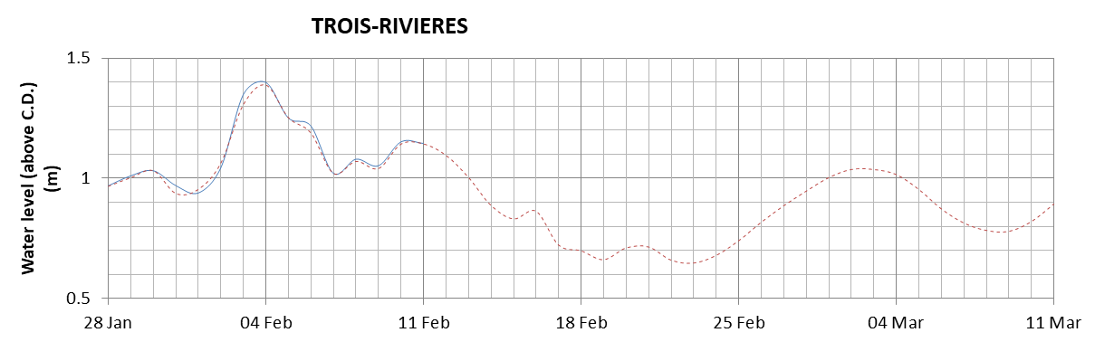 Trois-Rivieres expected lowest water level above chart datum chart image