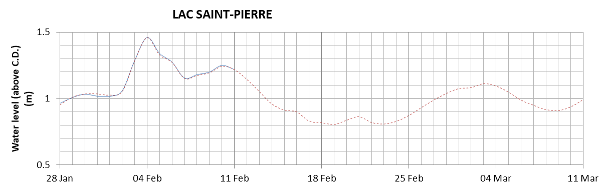 Lake Saint Pierre expected lowest water level above chart datum chart image