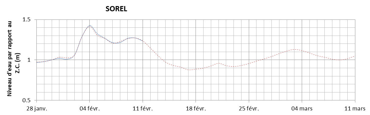 Graphique du niveau d'eau minimal attendu par rapport au zéro des cartes pour Sorel