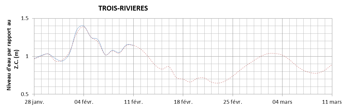 Graphique du niveau d'eau minimal attendu par rapport au zéro des cartes pour Trois-Rivières
