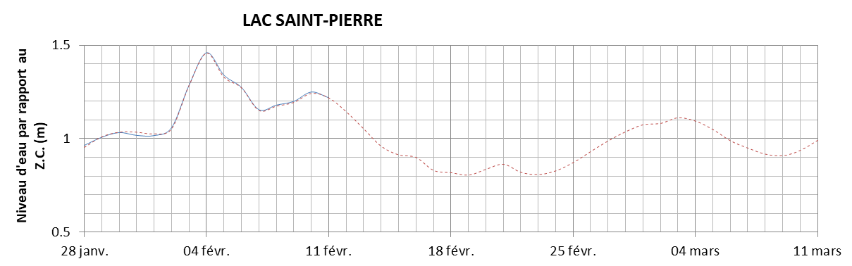 Graphique du niveau d'eau minimal attendu par rapport au zéro des cartes pour le Lac Saint-Pierre