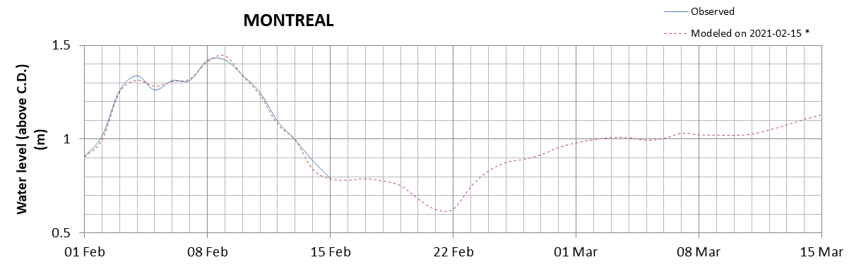 Montreal expected lowest water level above chart datum chart image