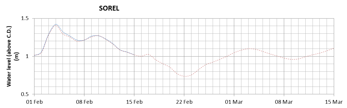 Sorel expected lowest water level above chart datum chart image