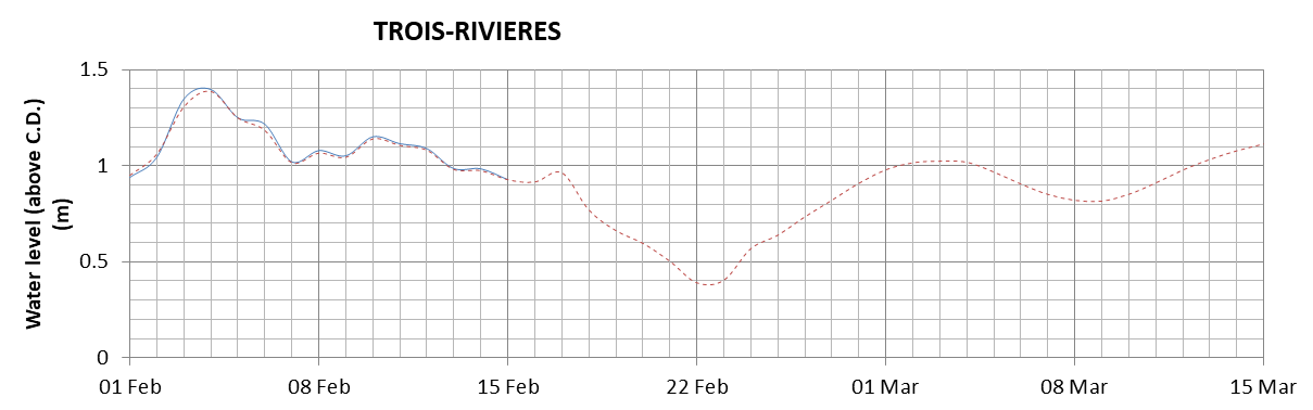 Trois-Rivieres expected lowest water level above chart datum chart image