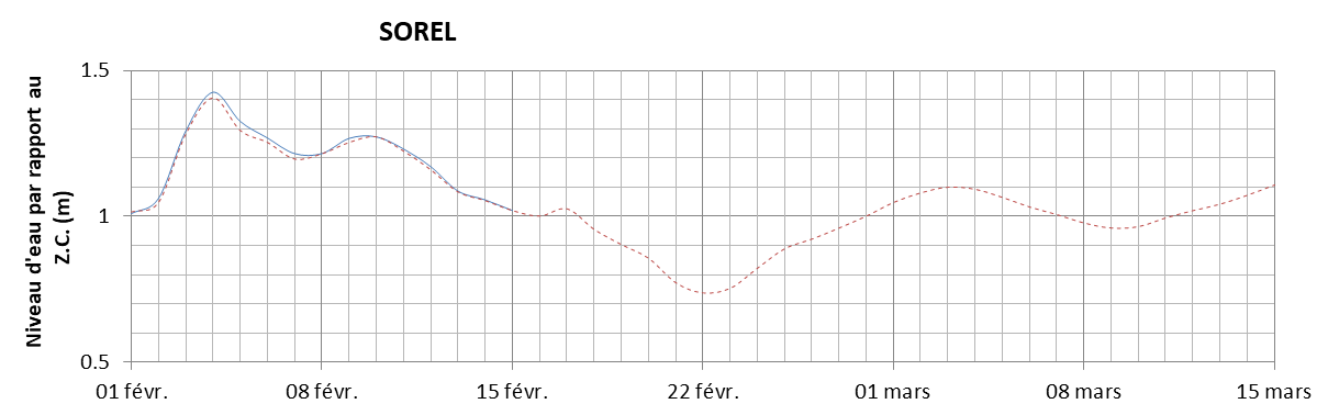 Graphique du niveau d'eau minimal attendu par rapport au zéro des cartes pour Sorel