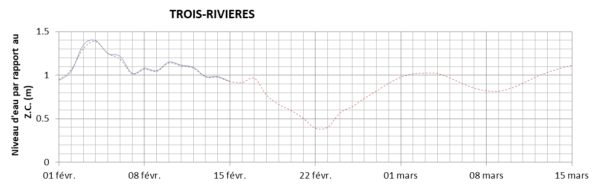 Graphique du niveau d'eau minimal attendu par rapport au zéro des cartes pour Trois-Rivières