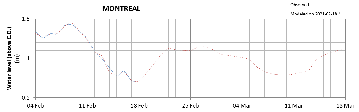 Montreal expected lowest water level above chart datum chart image