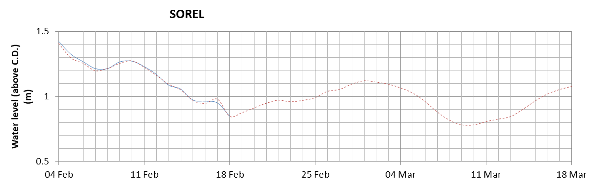 Sorel expected lowest water level above chart datum chart image